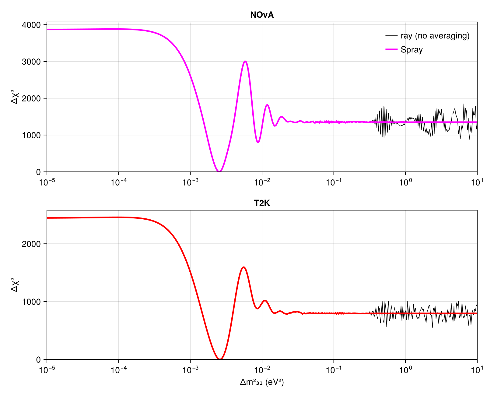 Reproduction: Δχ²(Δm²₃₁) for NOvA and T2K with and without Spray averaging