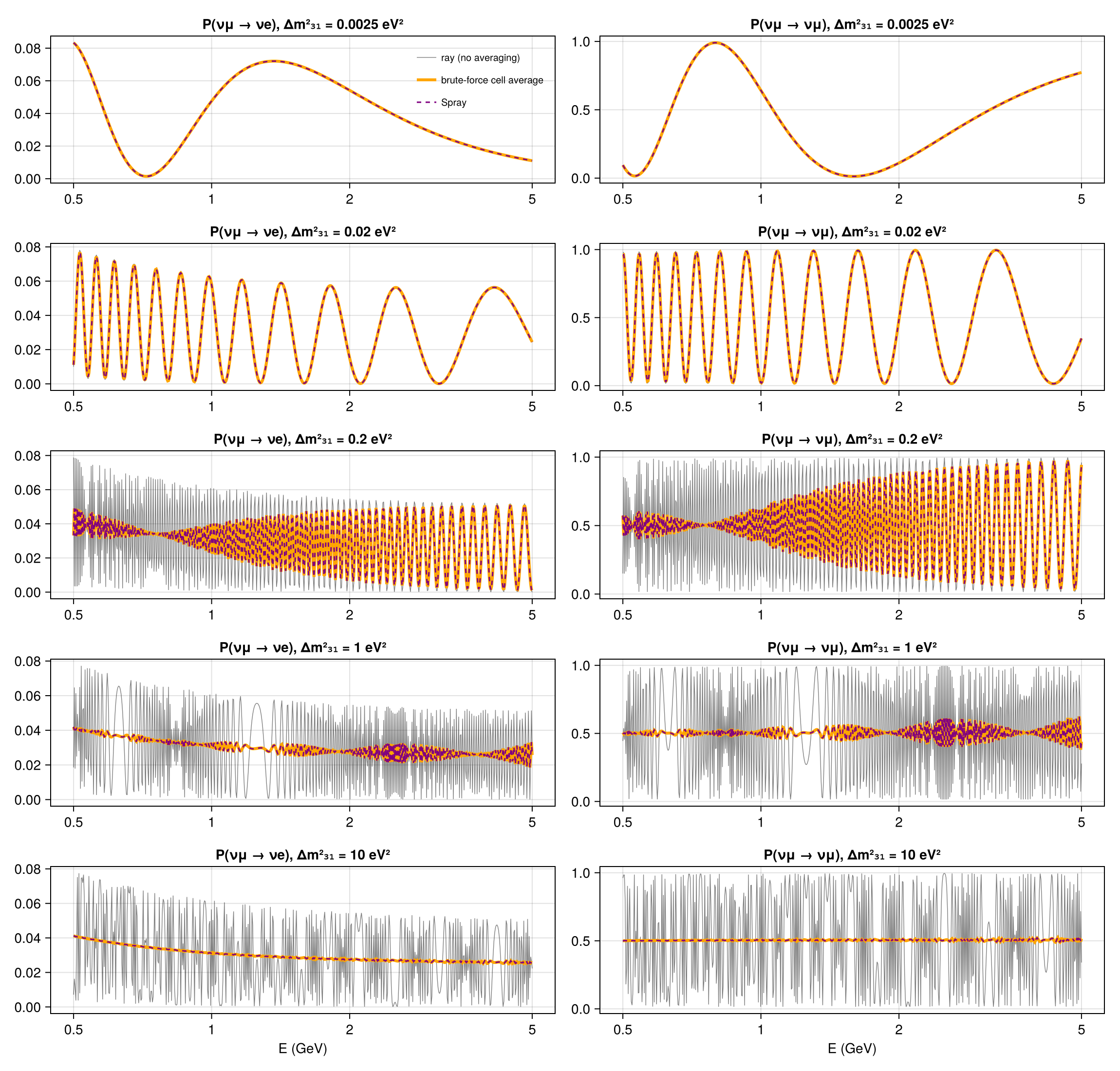 Reproduction: Spray vs. brute-force averaging of the exact probabilities (NOvA baseline)
