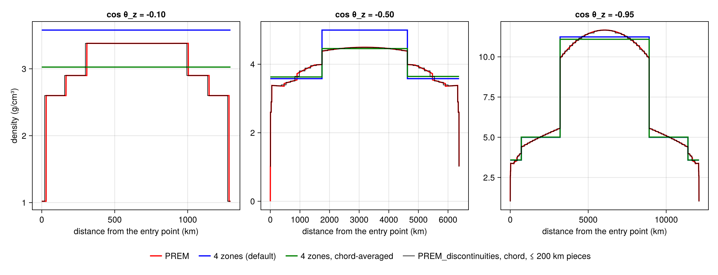 Reproduction: Density along individual paths: PREM, 4 zones (default), 4 zones chord-averaged, PREM_discontinuities chord-averaged