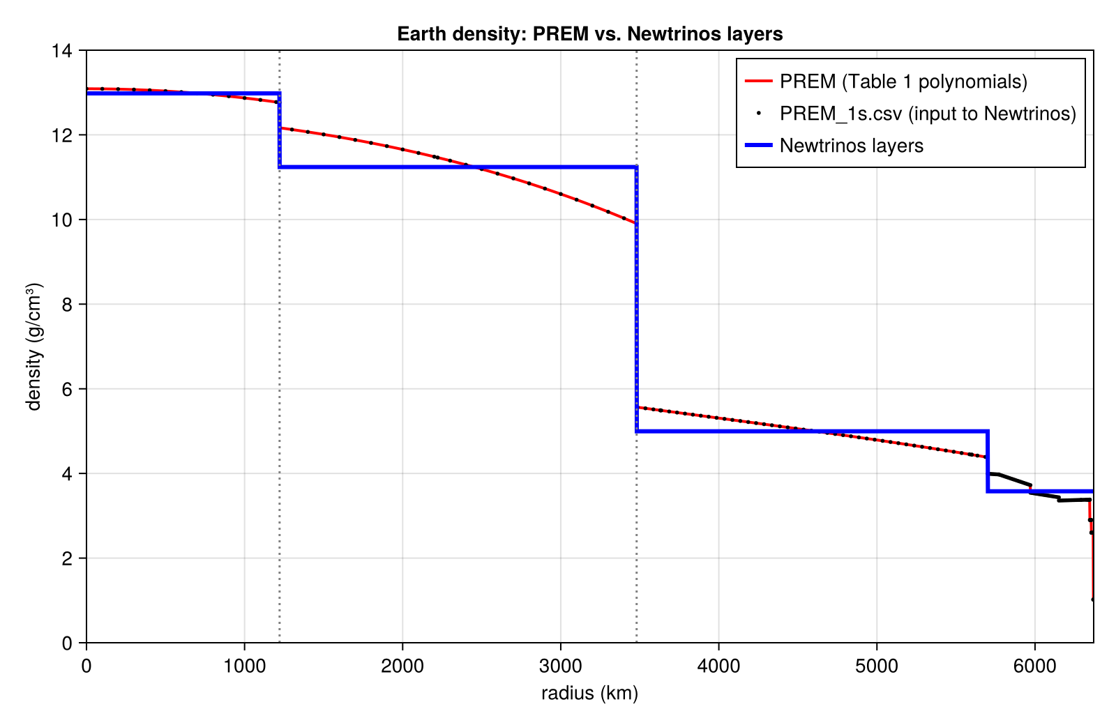 Reproduction: Radial density profile