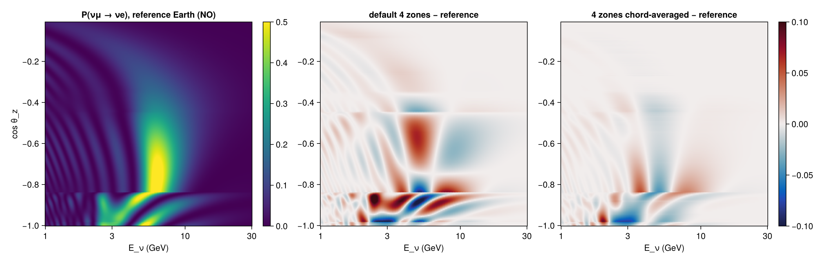 Reproduction: P(νμ → νe) with the reference Earth and the differences of the 4-zone models (NO)