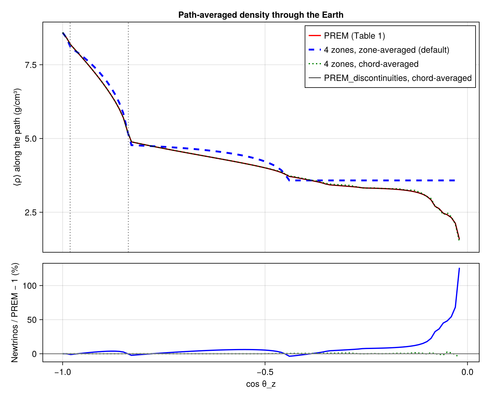 Reproduction: Path-averaged density vs. cos θ_z