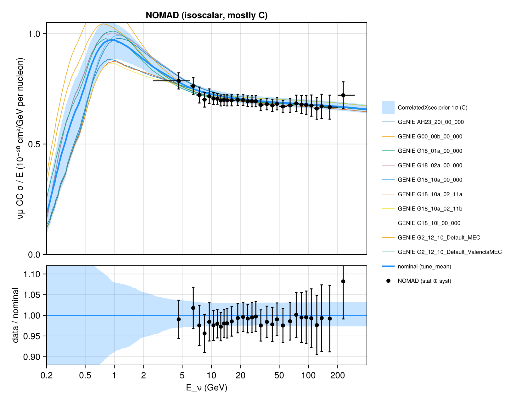 Reproduction: νμ CC σ/E per isoscalar nucleon: NOMAD vs the GENIE tunes and the CorrelatedXsec nominal with its prior 1σ band
