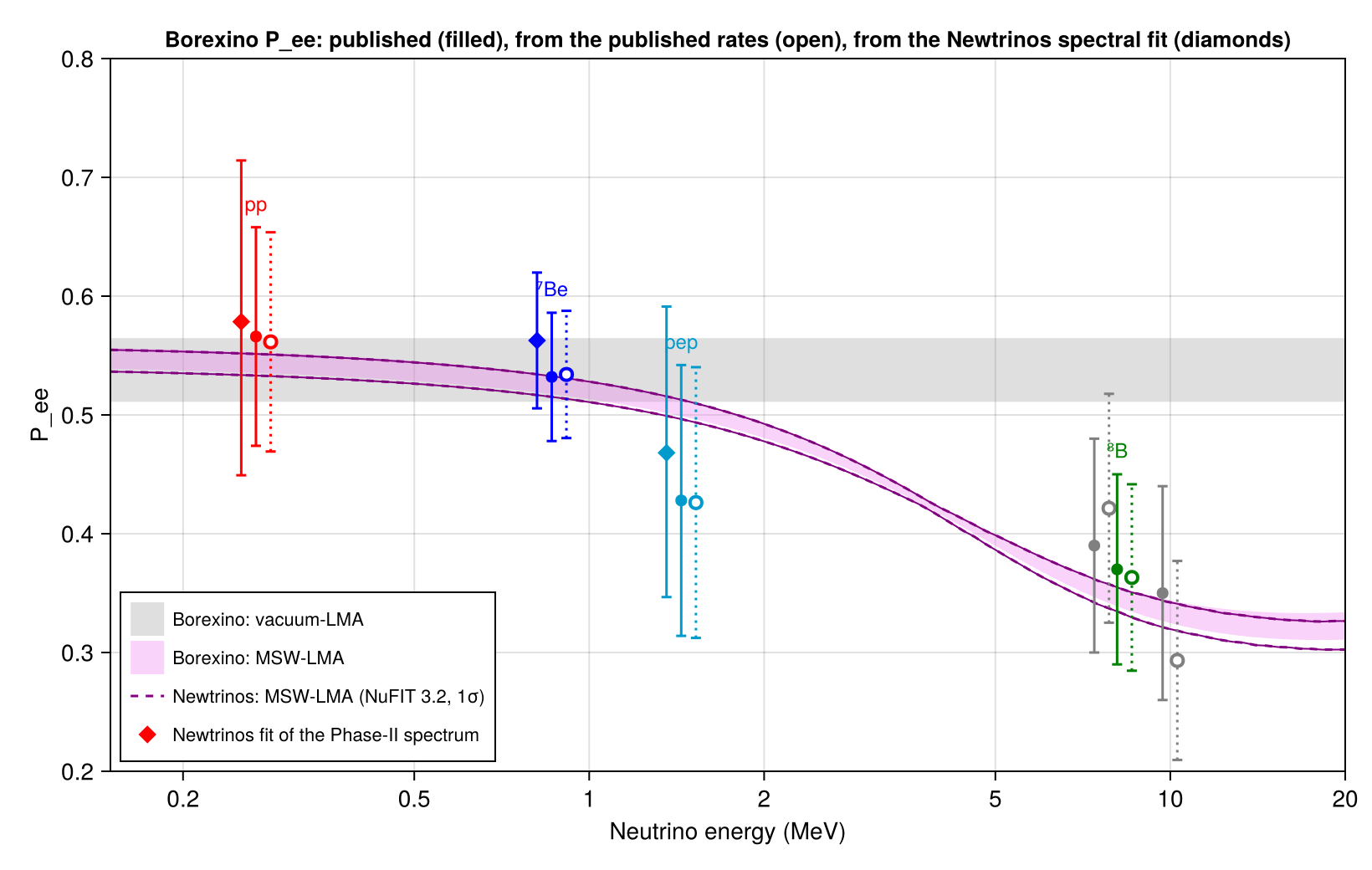 Reproduction: Electron-neutrino survival probability vs. neutrino energy: published, from the published rates, and from the Newtrinos spectral fit
