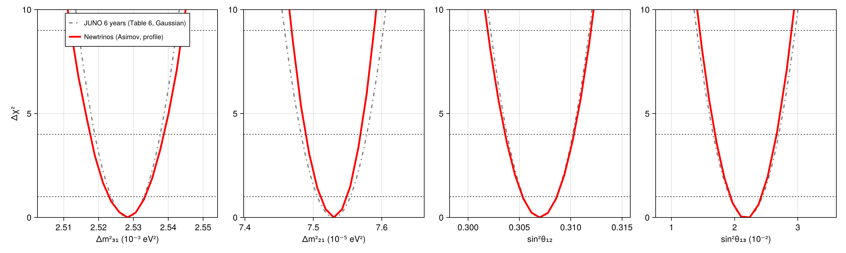 Reproduction: 1D Δχ² profiles after 6 years