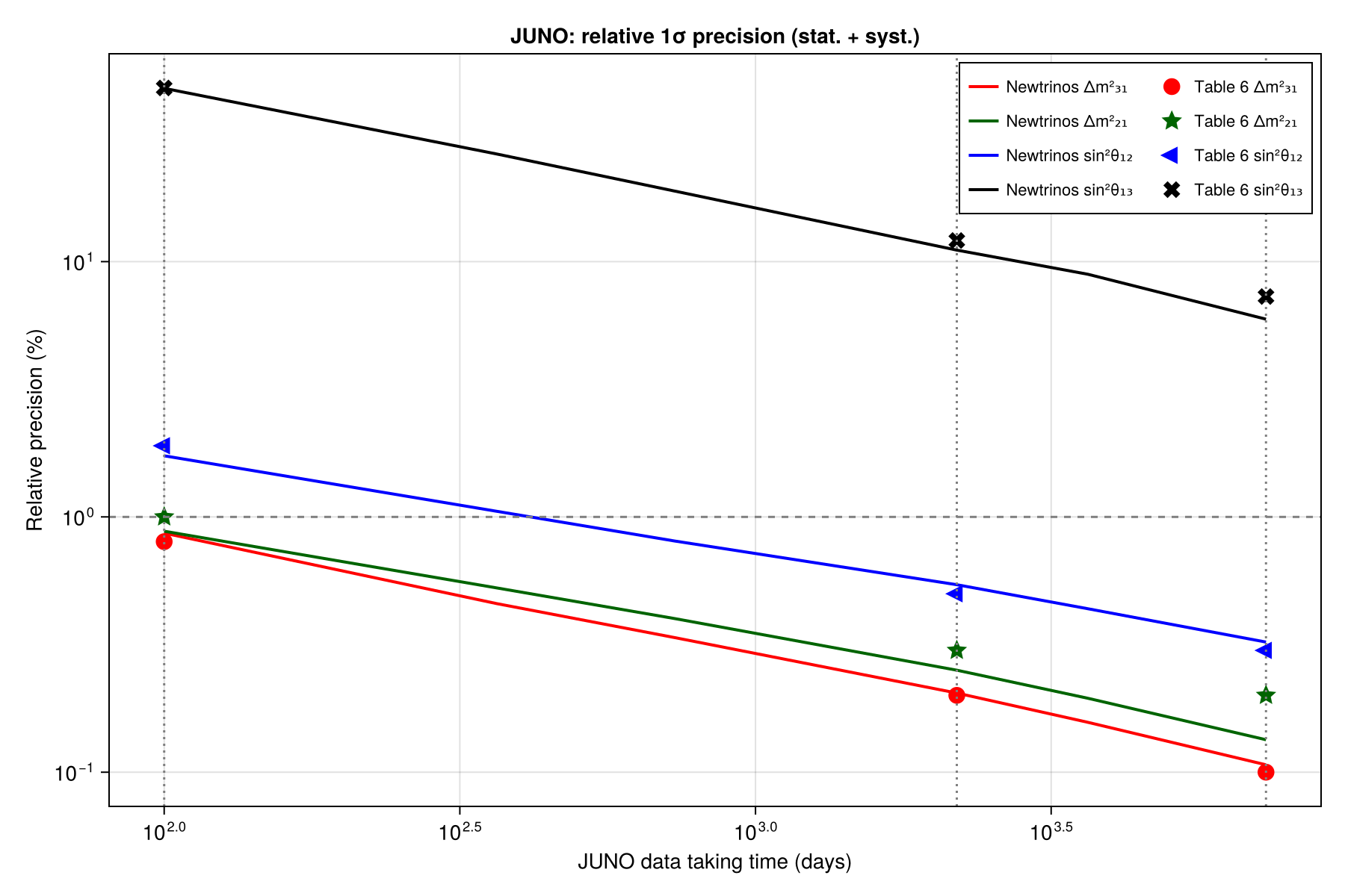 Reproduction: Relative precision vs data-taking time