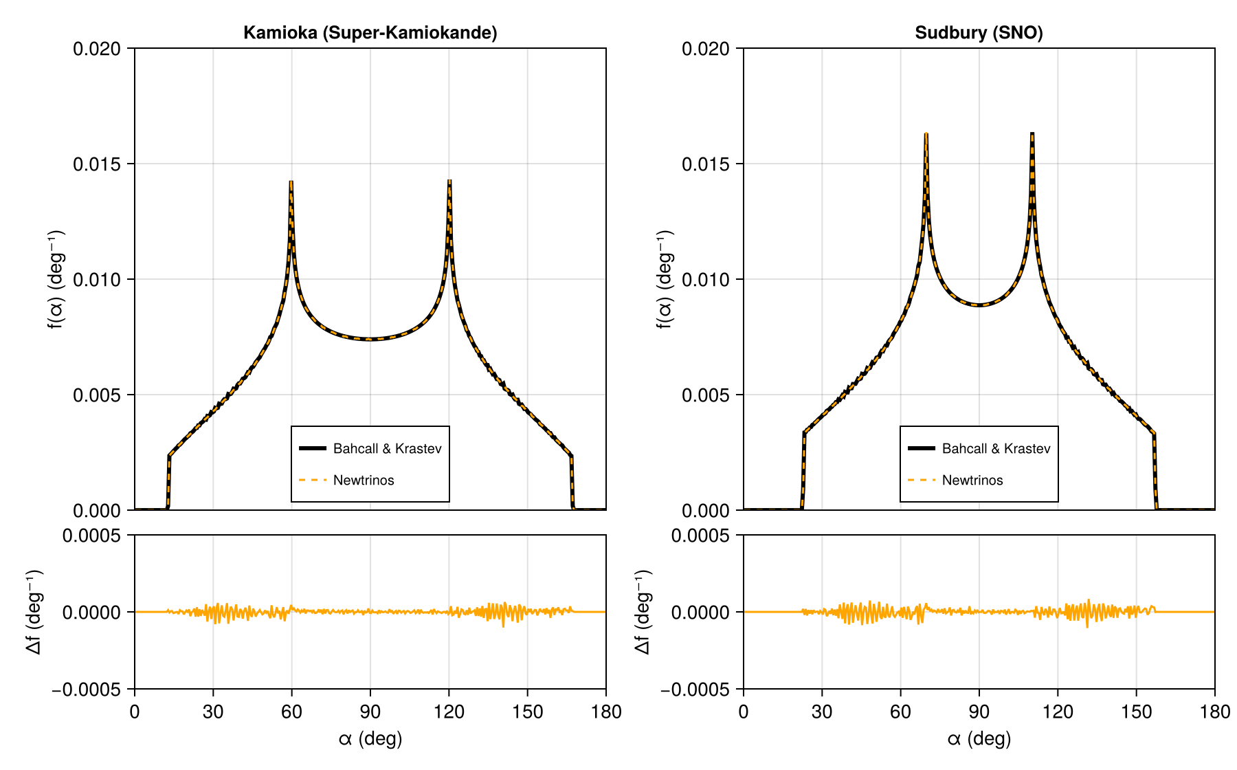 Reproduction: Exposure functions at Kamioka (Super-Kamiokande) and Sudbury (SNO)