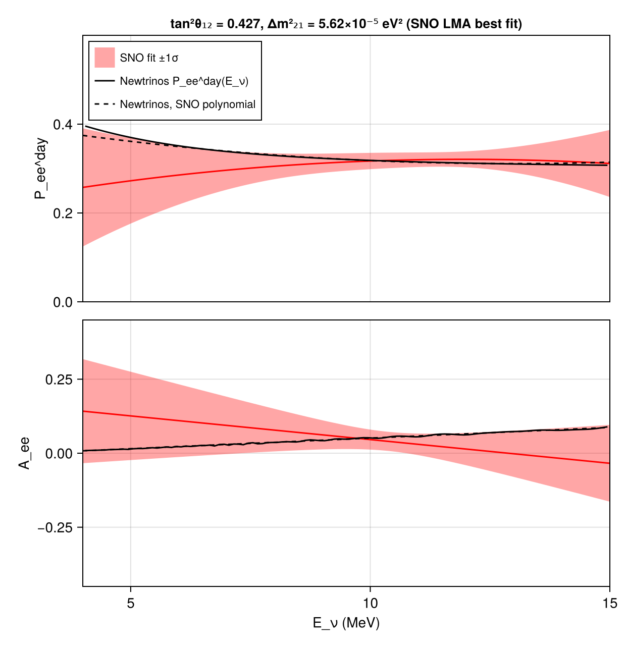 Reproduction: Day-time survival probability and day/night asymmetry vs. E_ν