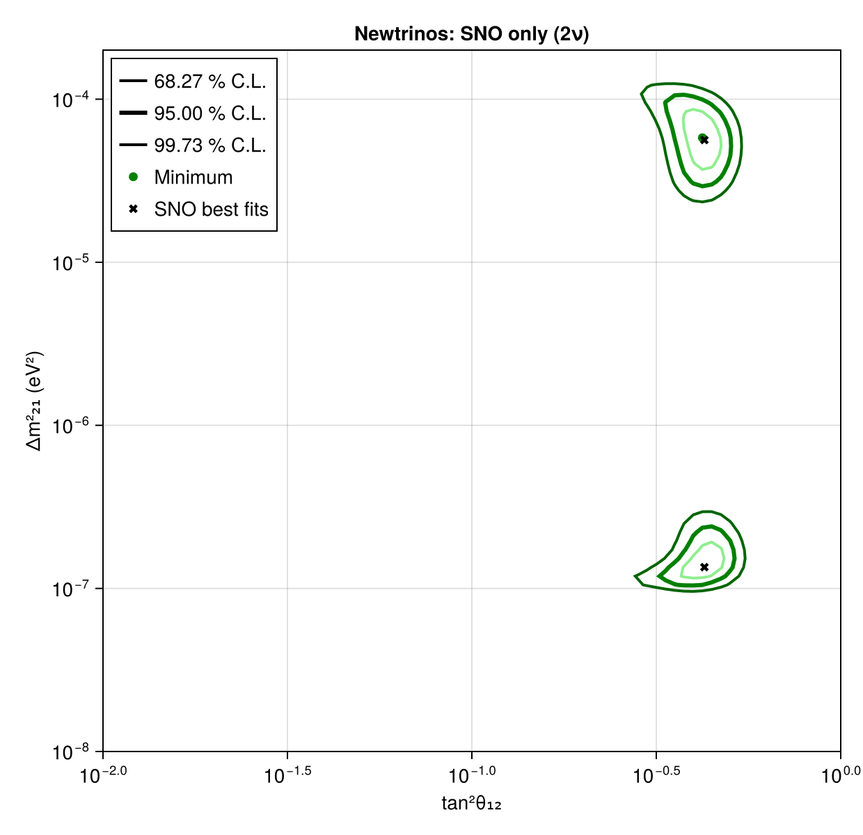 Reproduction: SNO-only two-flavour (tan²θ₁₂, Δm²₂₁) regions