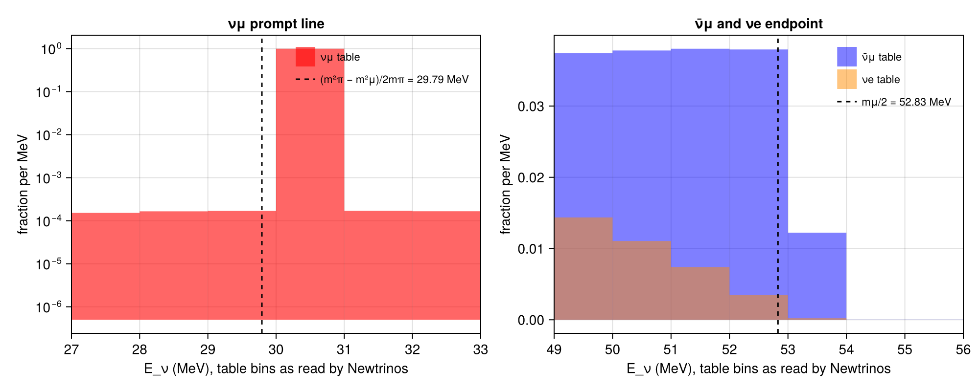 Reproduction: Prompt line and Michel endpoint in the flux tables, at the energies Newtrinos assigns
