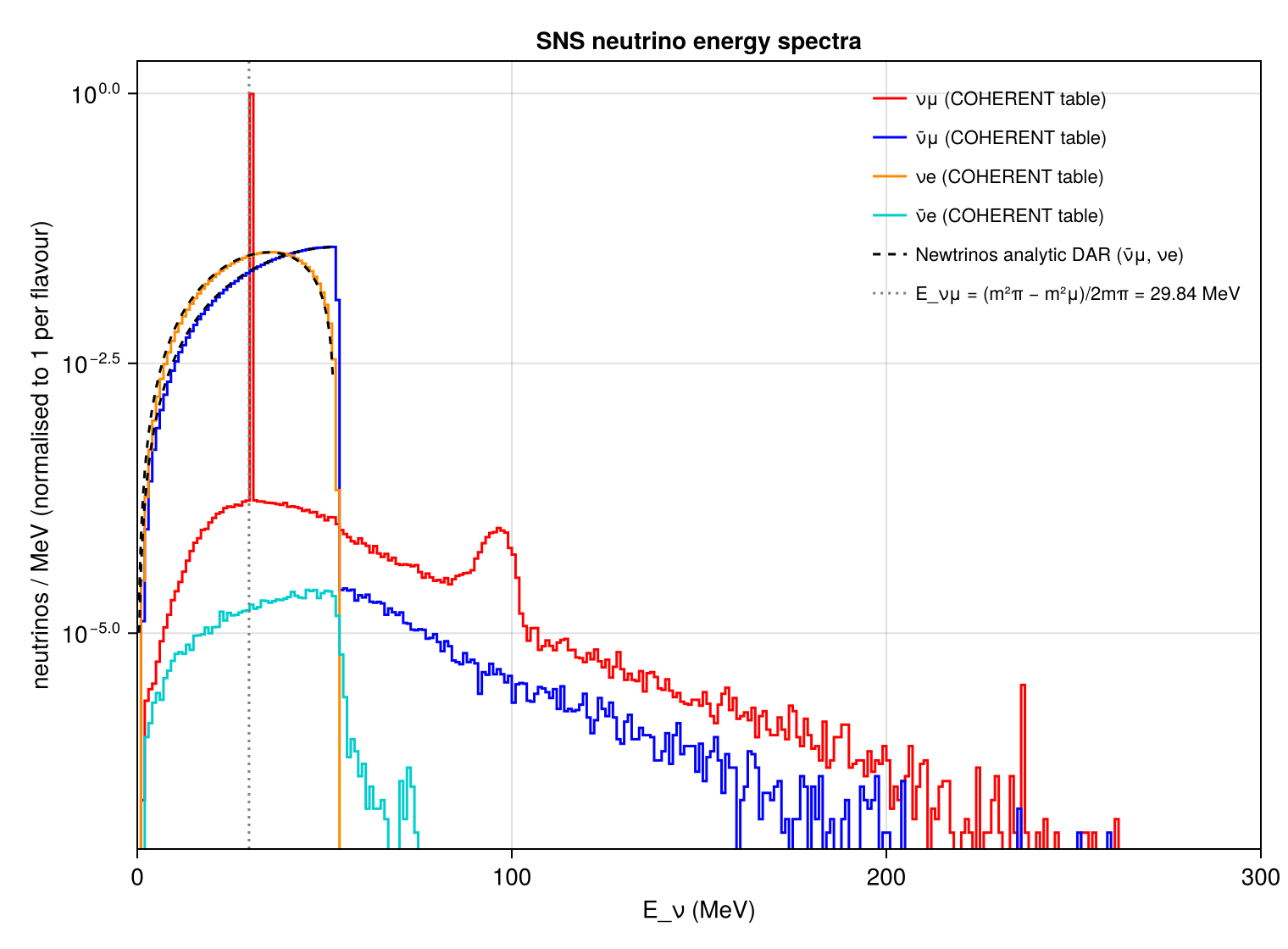 Reproduction: Neutrino energy spectra