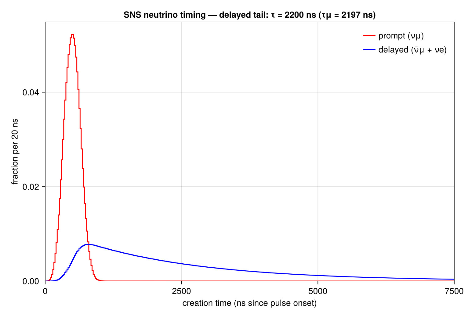 Reproduction: Neutrino creation-time distributions