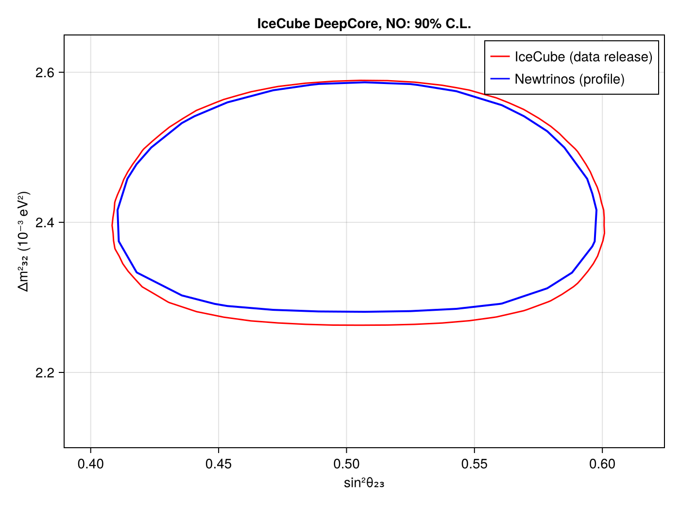 Reproduction: sin²θ₂₃ – Δm²₃₂, 90% C.L.