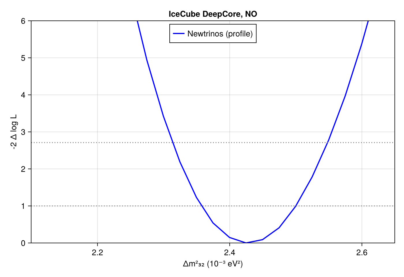 Reproduction: Δχ² profile in Δm²₃₂