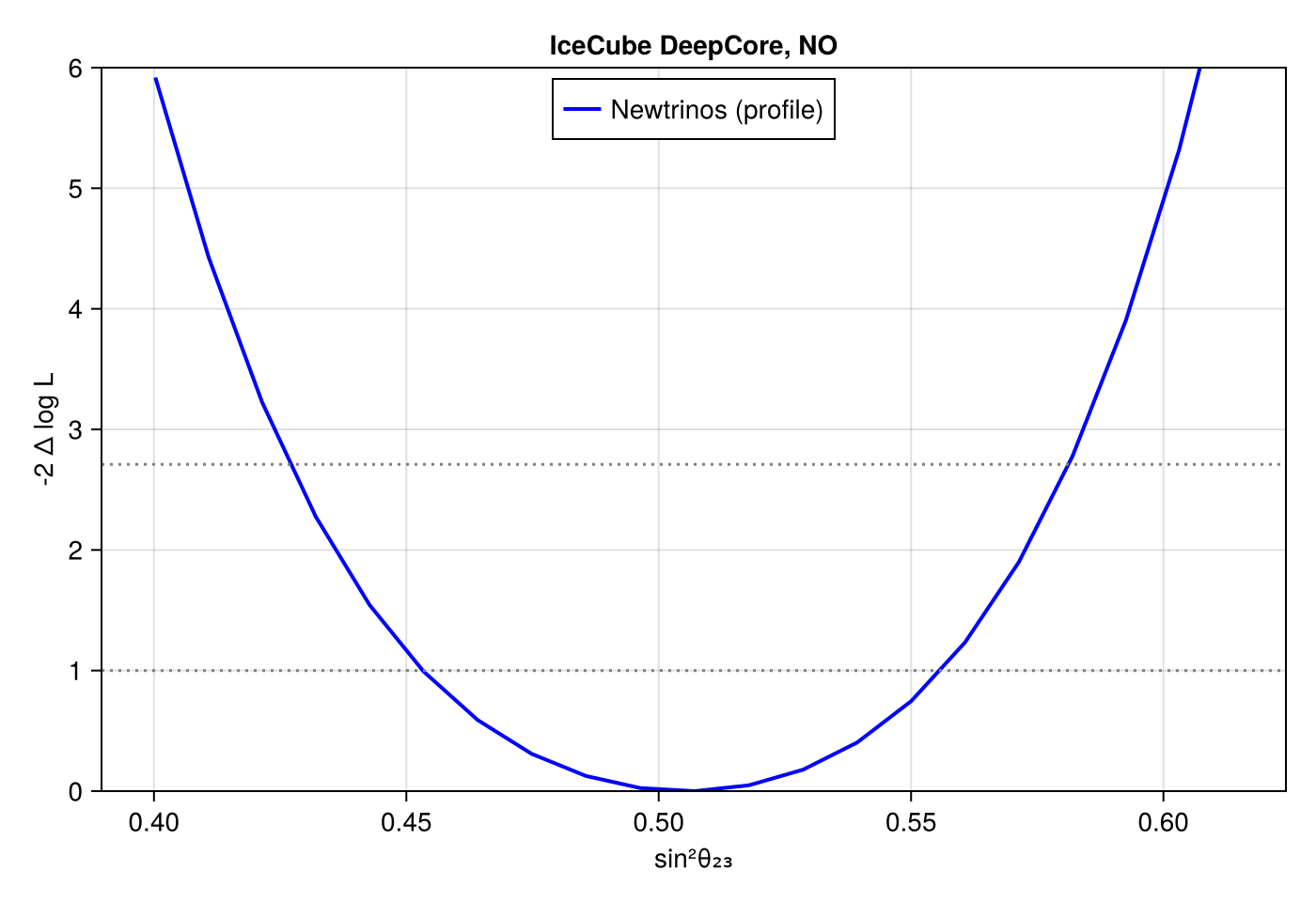 Reproduction: Δχ² profile in sin²θ₂₃