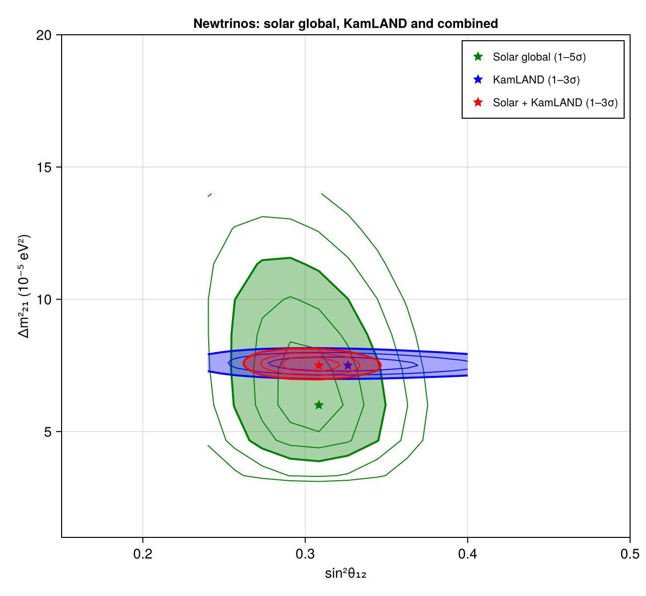 Reproduction: Solar global, KamLAND and combined: sin²θ₁₂ – Δm²₂₁
