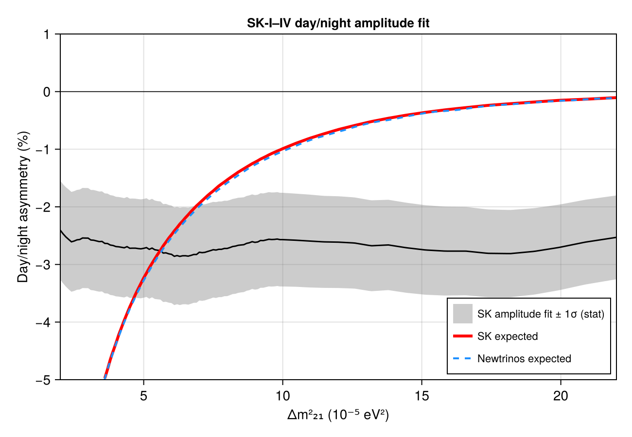 Reproduction: SK-I–IV combined day/night amplitude fit vs Δm²₂₁