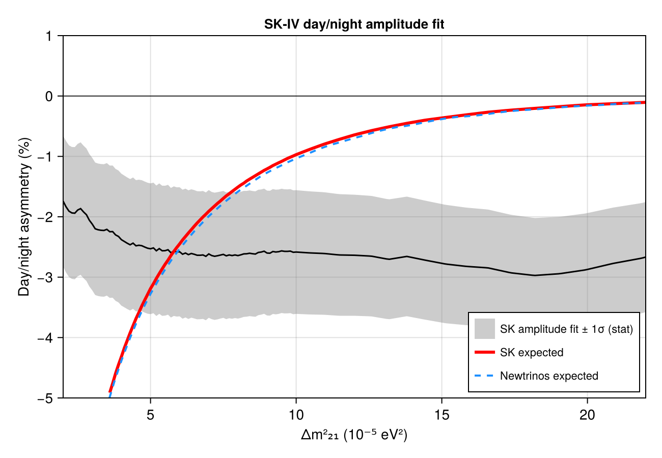 Reproduction: SK-IV day/night amplitude fit vs Δm²₂₁: measured and expected asymmetry
