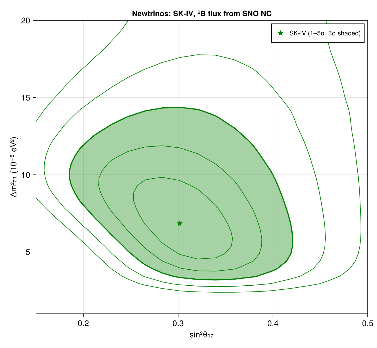Reproduction: SK-IV: sin²θ₁₂ – Δm²₂₁, 1–5σ