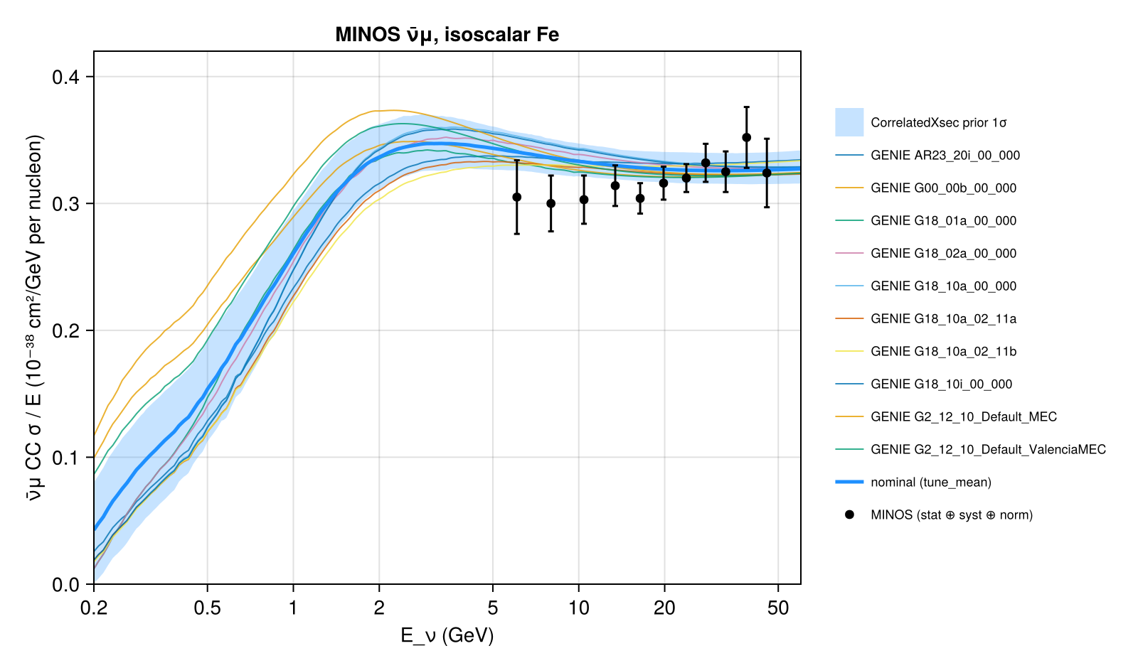 Reproduction: ν̄μ CC σ/E per isoscalar nucleon of iron