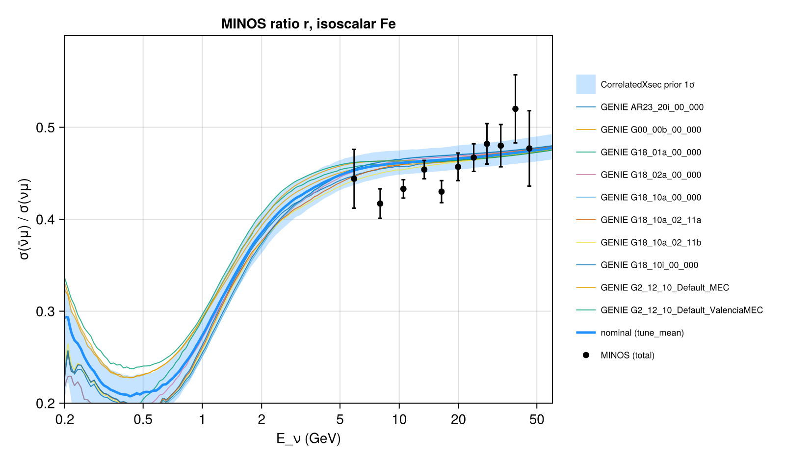 Reproduction: σ(ν̄μ)/σ(νμ) on isoscalar iron: MINOS vs the GENIE tunes and the CorrelatedXsec nominal with its prior 1σ band