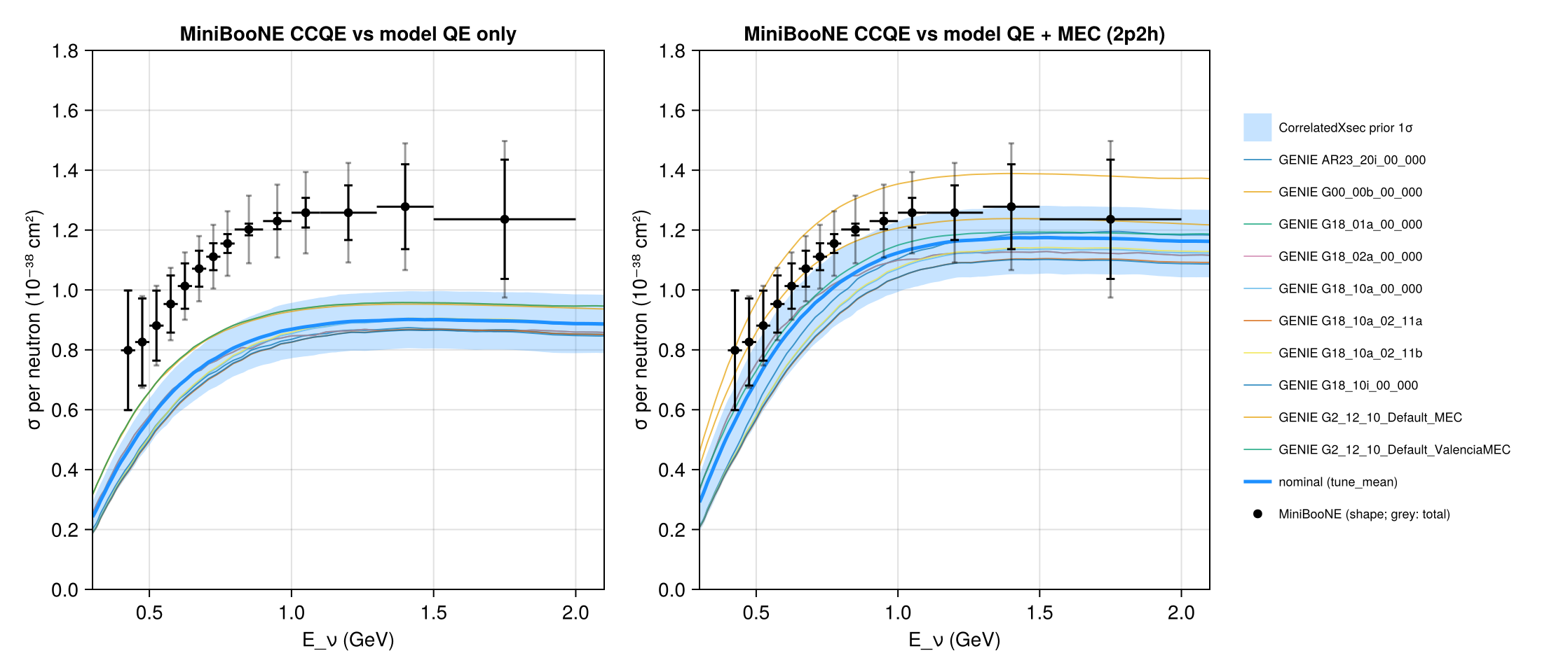 Reproduction: MiniBooNE νμ CCQE σ per neutron vs the GENIE tunes and the CorrelatedXsec nominal: QE only (left) and QE + MEC (right)