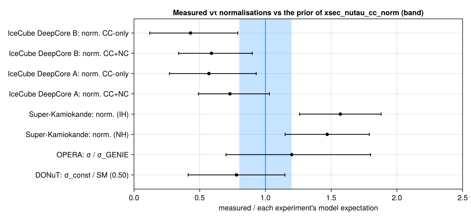 Reproduction: Measured ντ normalisations (DONuT, OPERA, Super-K, IceCube DeepCore) and the prior of the shared ντ normalisation
