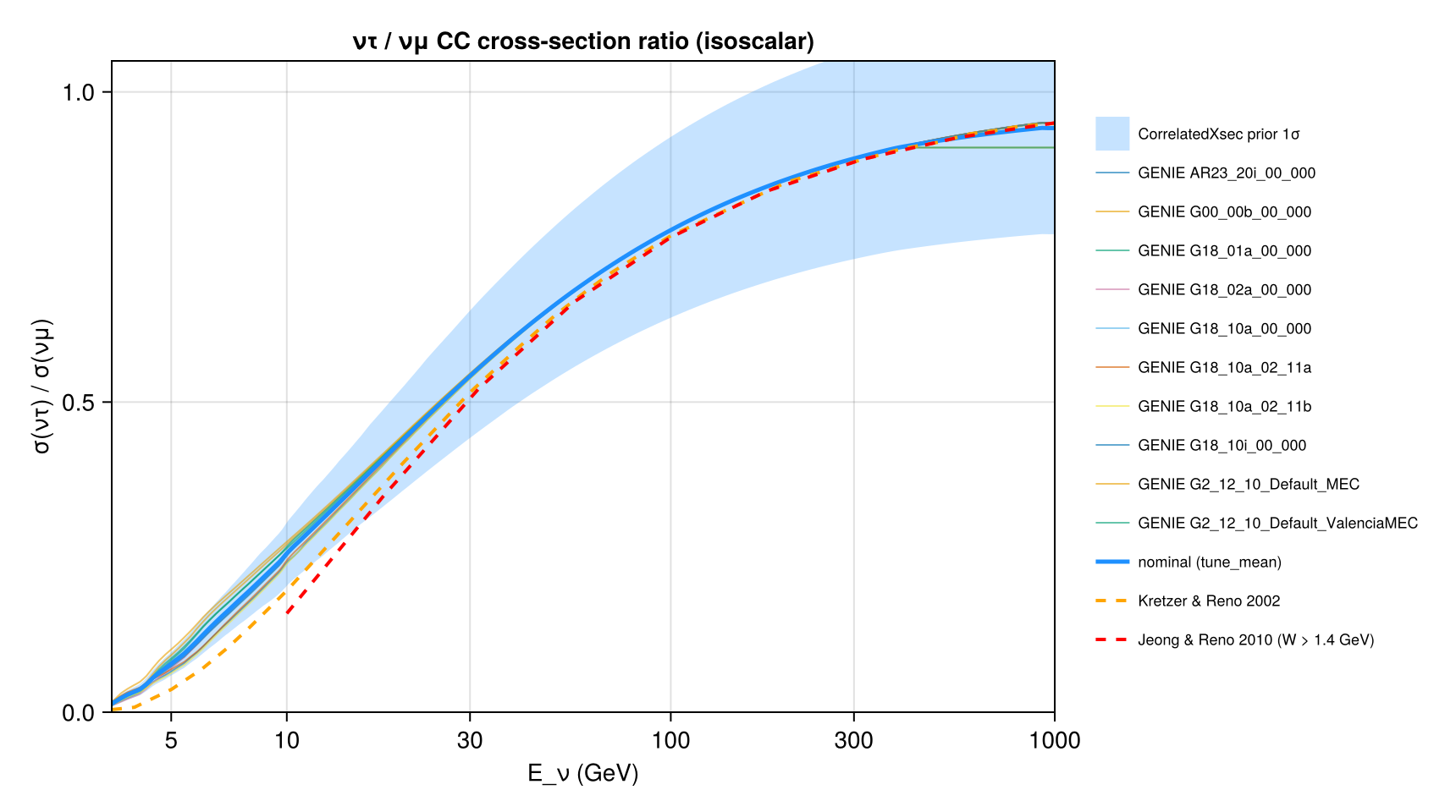Reproduction: σ(ντ)/σ(νμ): Kretzer–Reno and Jeong–Reno vs the GENIE tunes and the CorrelatedXsec nominal