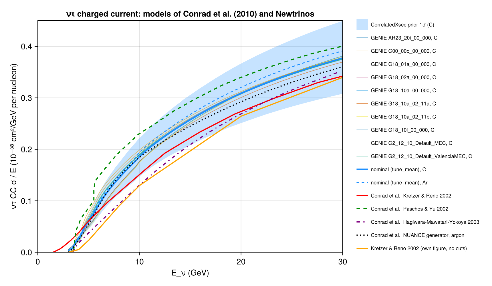 Reproduction: ντ CC σ/E: the models of Conrad et al. and Kretzer–Reno vs the GENIE tunes and the CorrelatedXsec nominal with its prior 1σ band