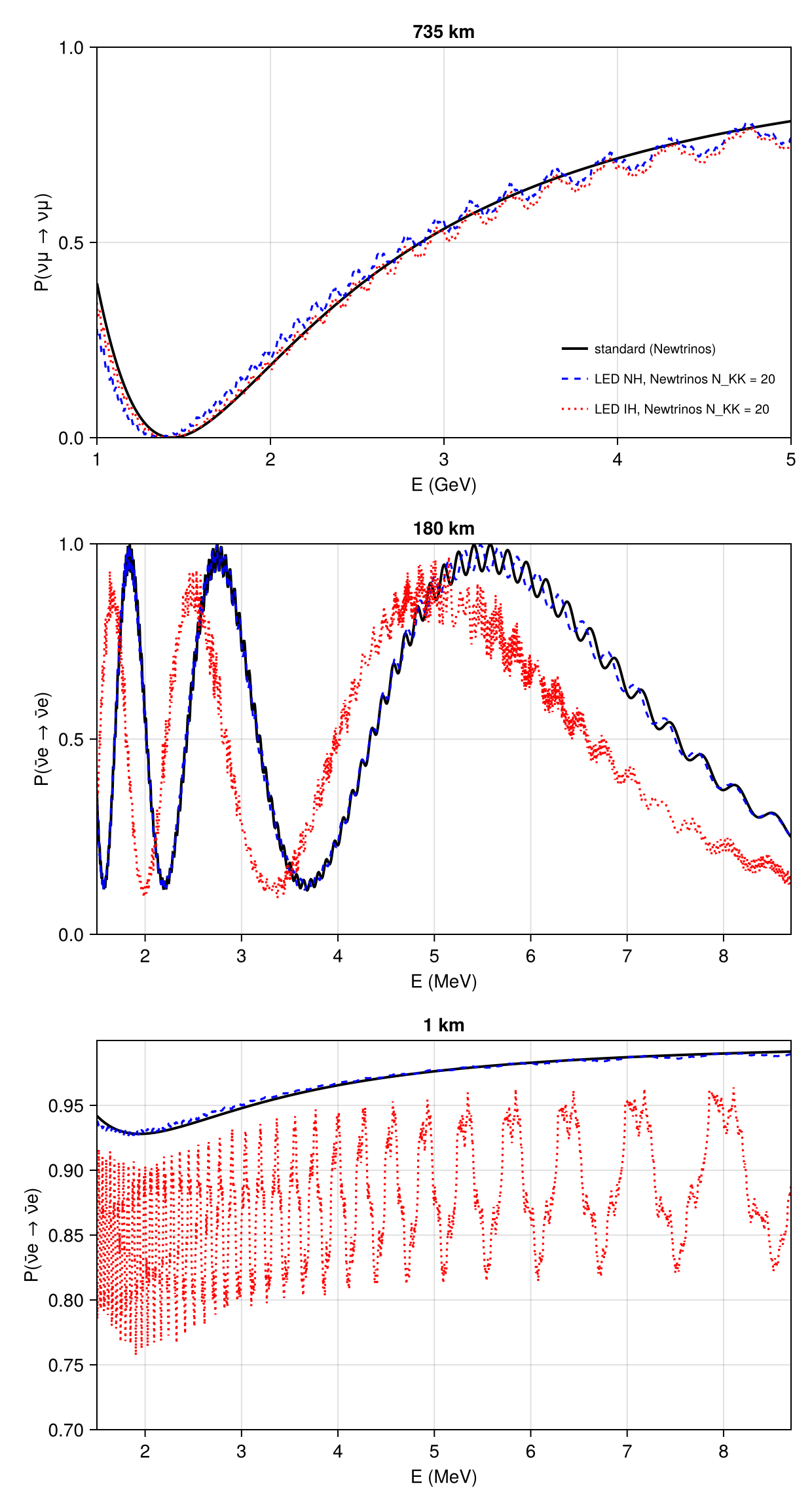 Reproduction: Survival probabilities at 735, 180 and 1 km with a = 0.5 μm, m₀ = 0