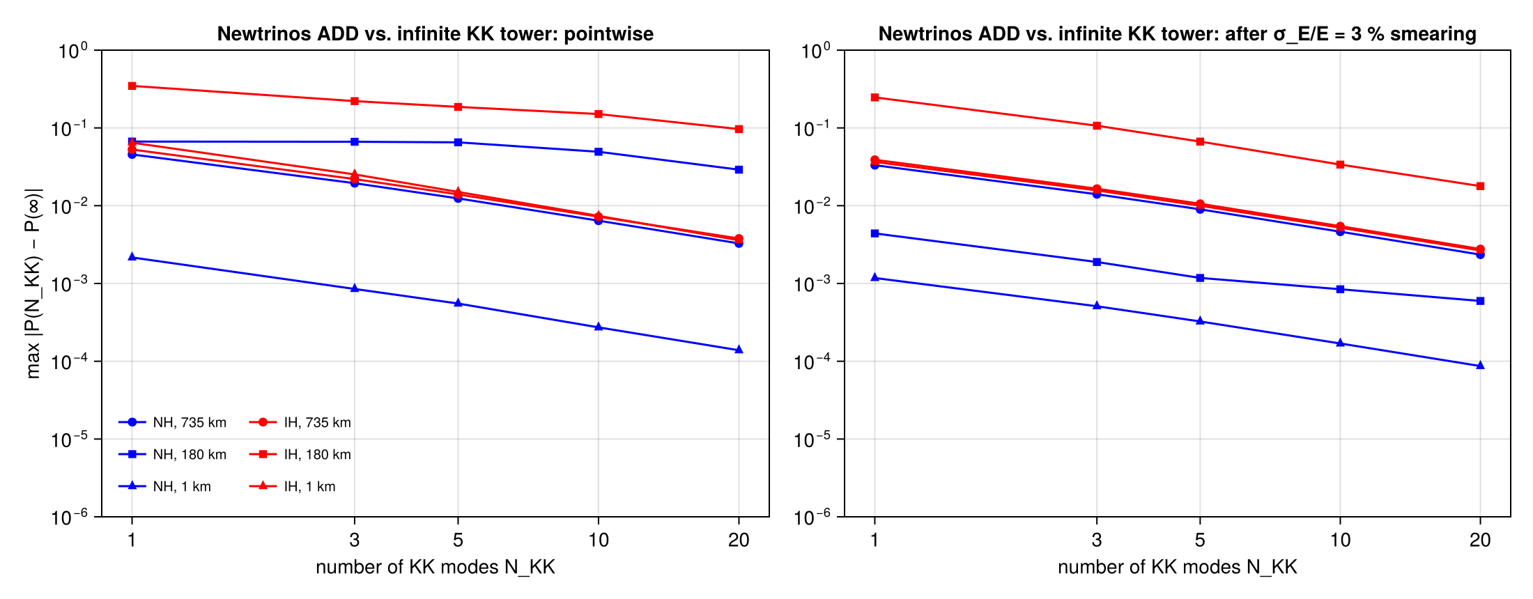 Reproduction: Convergence of the truncated KK tower to the infinite tower