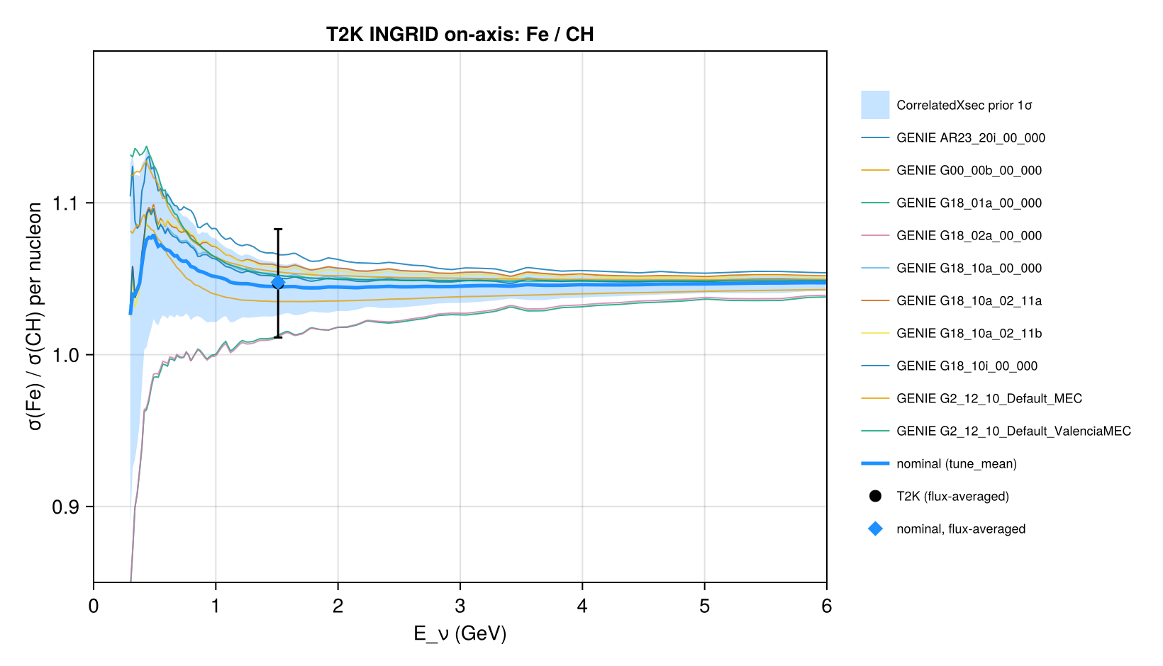 Reproduction: σ(Fe)/σ(CH) per nucleon: T2K vs the GENIE tunes and the CorrelatedXsec nominal with its prior 1σ band