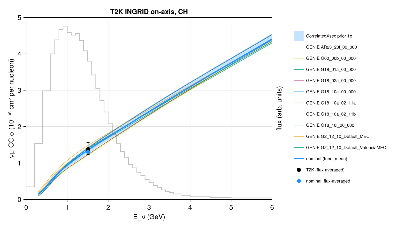 Reproduction: νμ CC σ per nucleon on CH and the flux-averaged values
