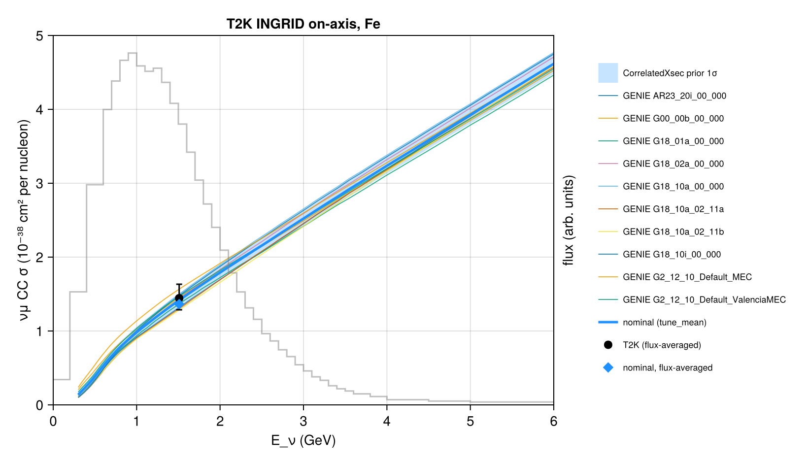 Reproduction: νμ CC σ per nucleon on iron and the flux-averaged values