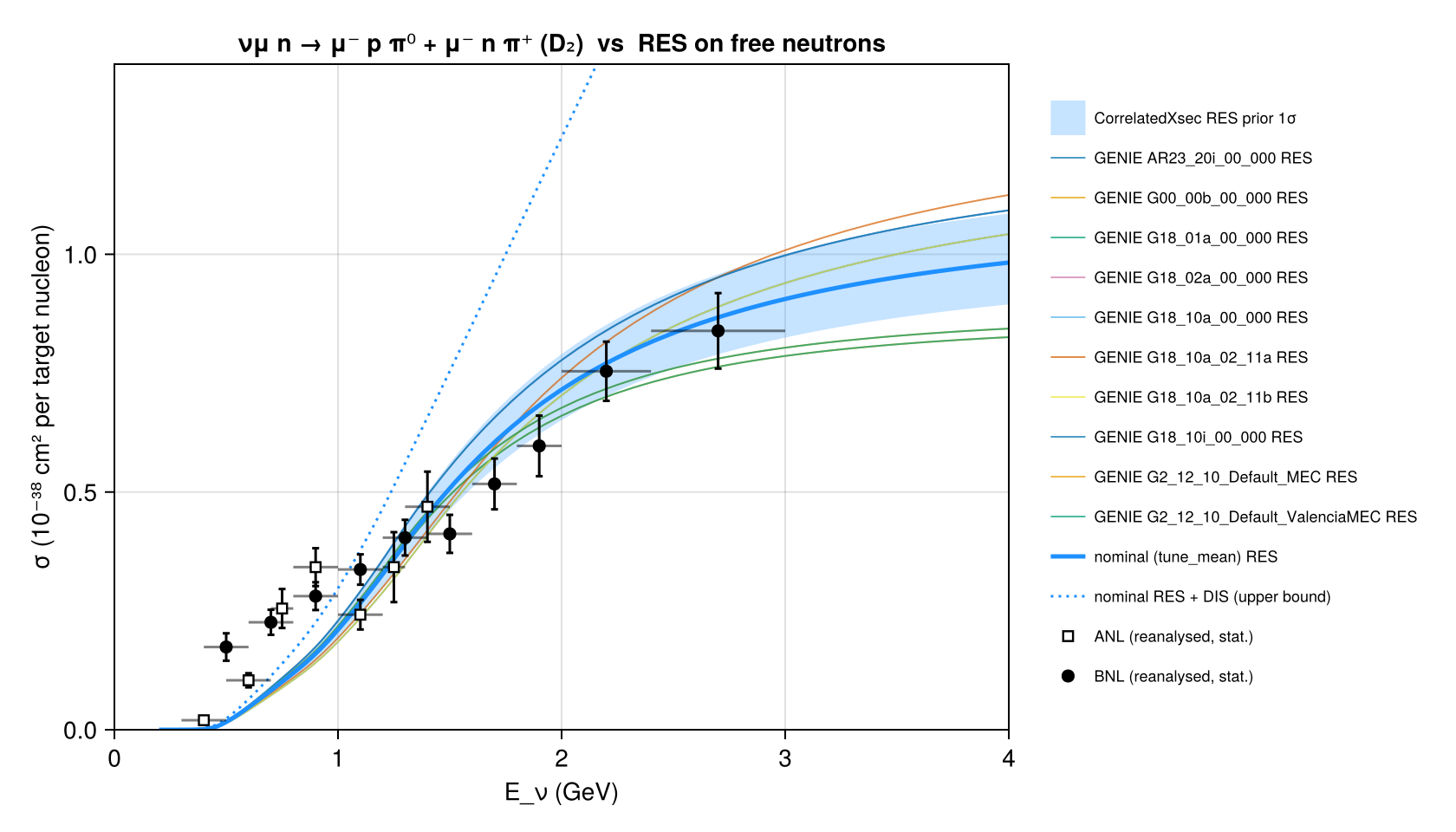 Reproduction: νμ n → μ⁻ p π⁰ + μ⁻ n π⁺ on deuterium vs RES on free neutrons
