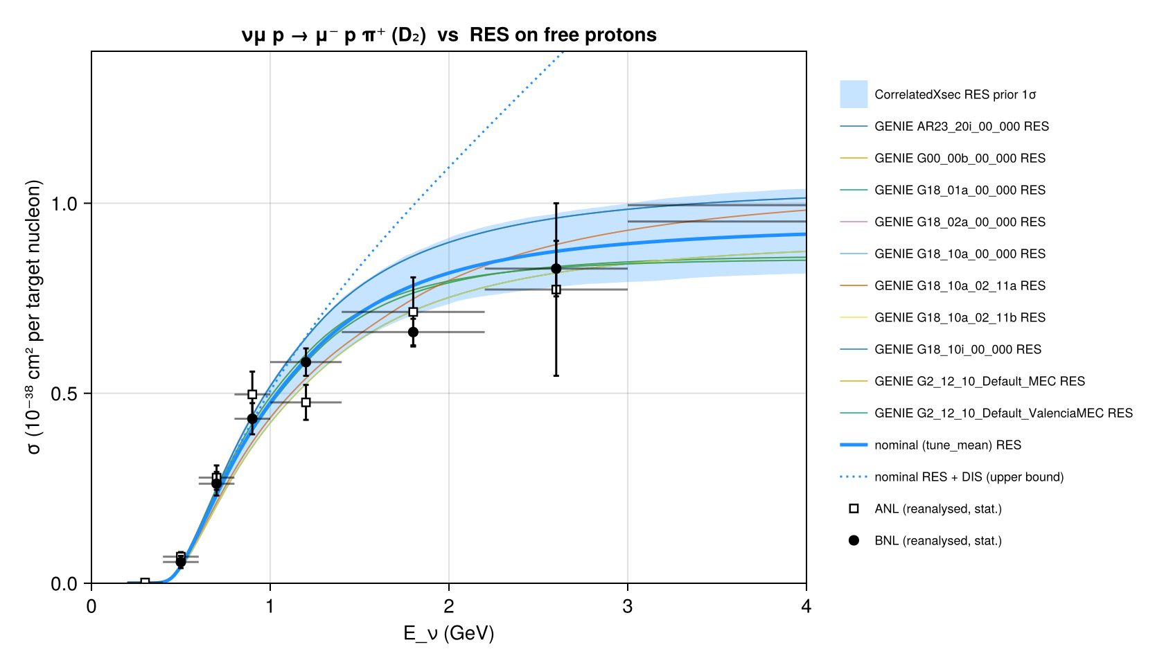 Reproduction: νμ p → μ⁻ p π⁺ on deuterium (ANL, BNL reanalysed) vs RES on free protons: GENIE tunes and the CorrelatedXsec nominal with its prior 1σ band