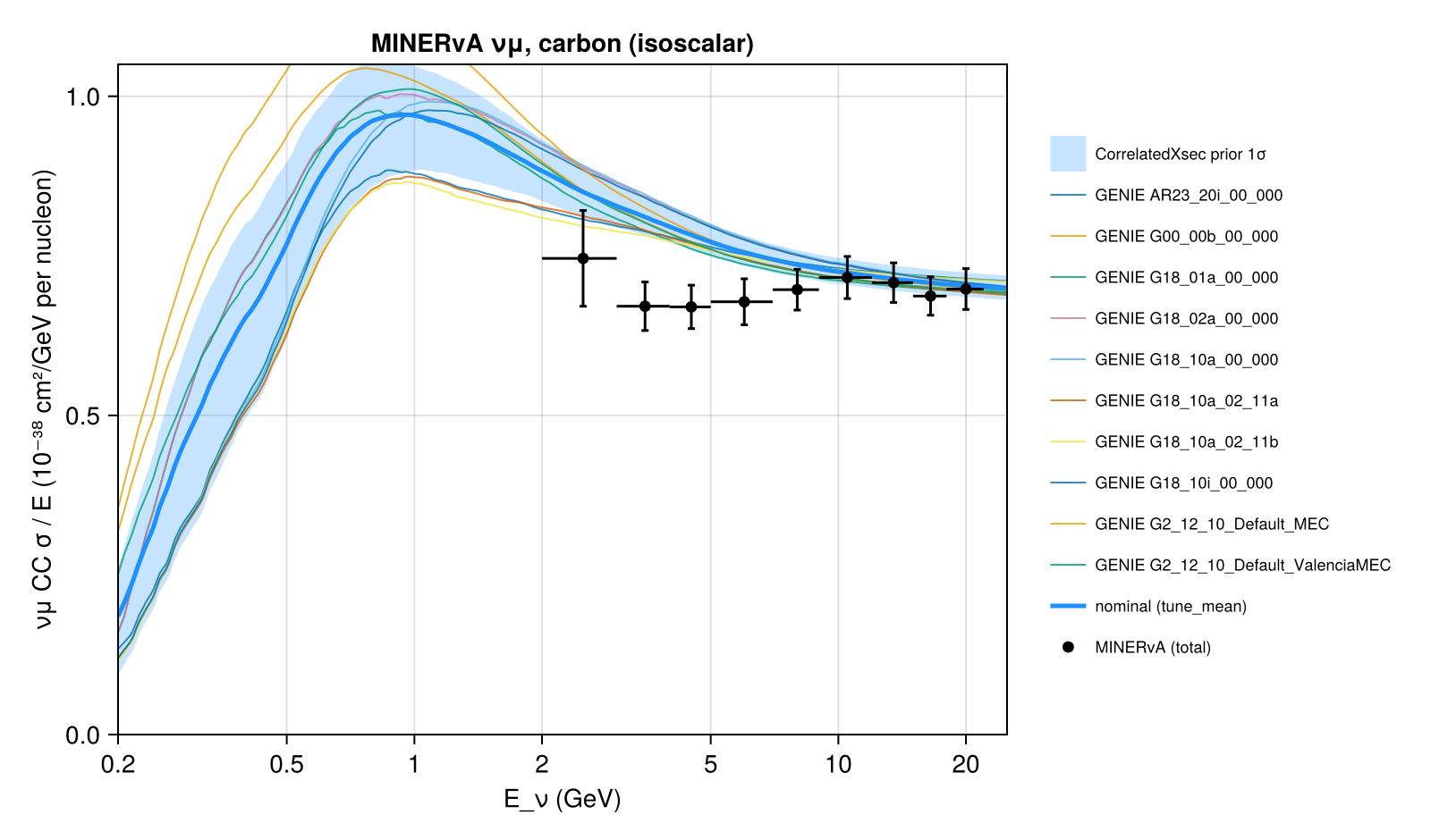 Reproduction: νμ CC σ/E per nucleon of carbon