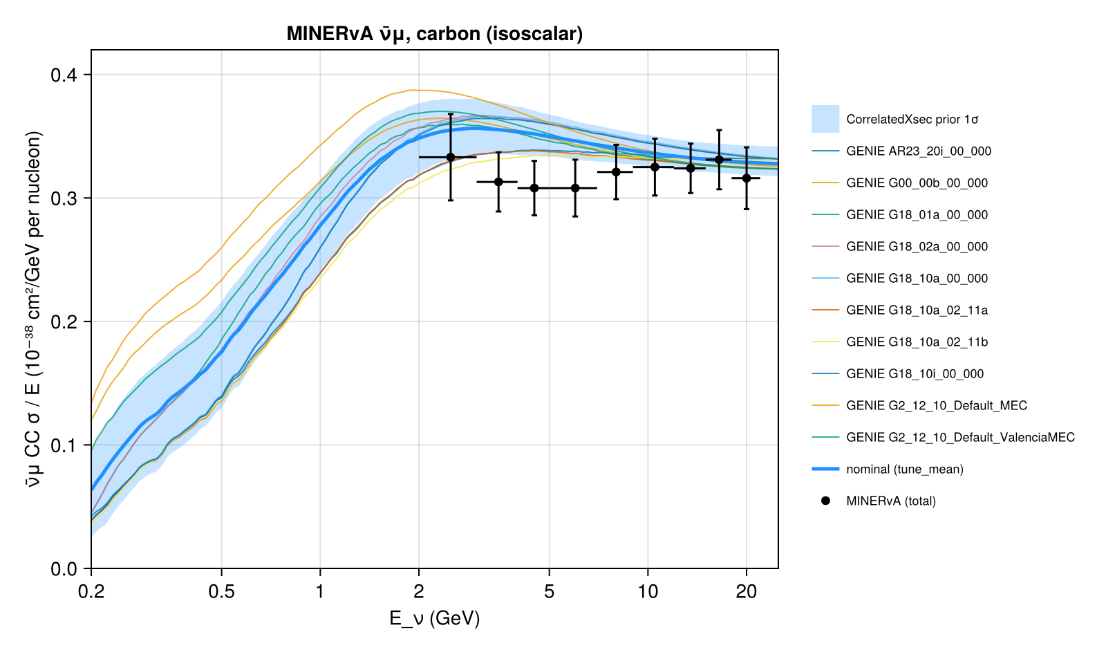 Reproduction: ν̄μ CC σ/E per nucleon of carbon