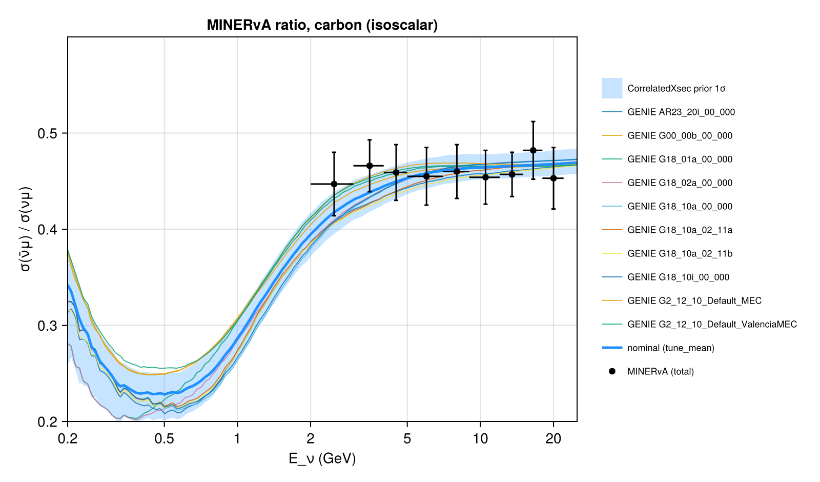 Reproduction: σ(ν̄μ)/σ(νμ) on carbon: MINERvA vs the GENIE tunes and the CorrelatedXsec nominal with its prior 1σ band