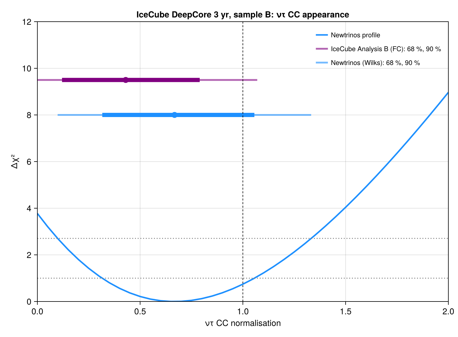 Reproduction: ντ normalisation: measured values and intervals