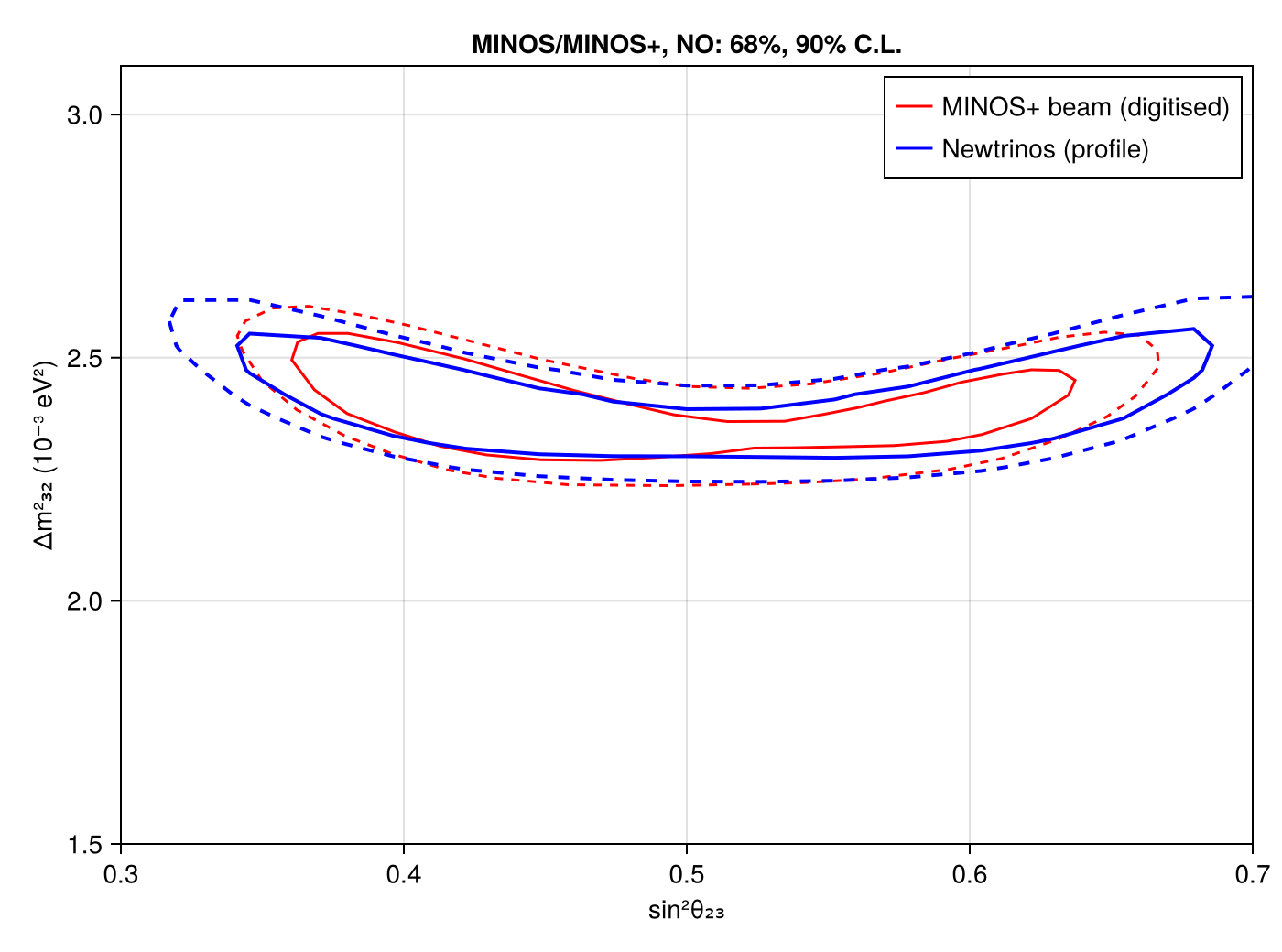 Reproduction: sin²θ₂₃ – Δm²₃₂, beam data, 68% and 90% C.L.
