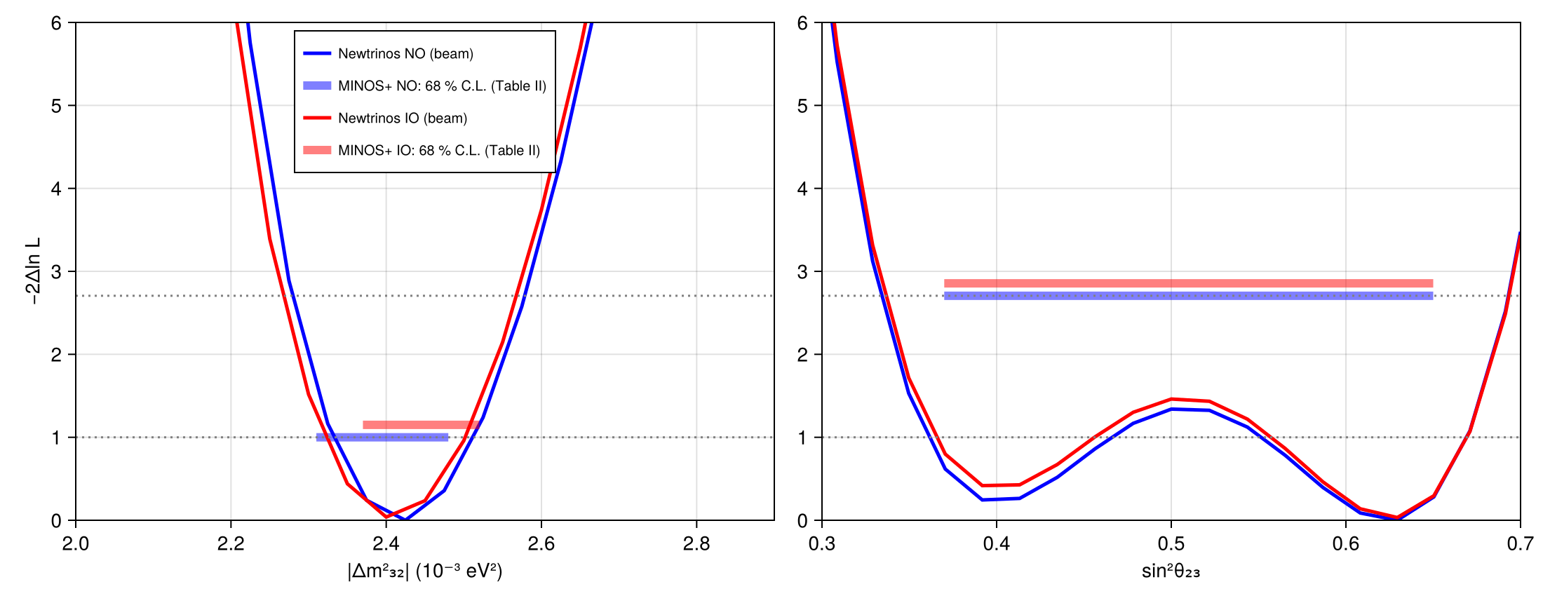 Reproduction: 1D profiles of |Δm²₃₂| and sin²θ₂₃, NO and IO, with the Table II intervals (68 % for Δm², 90 % for sin²θ₂₃)