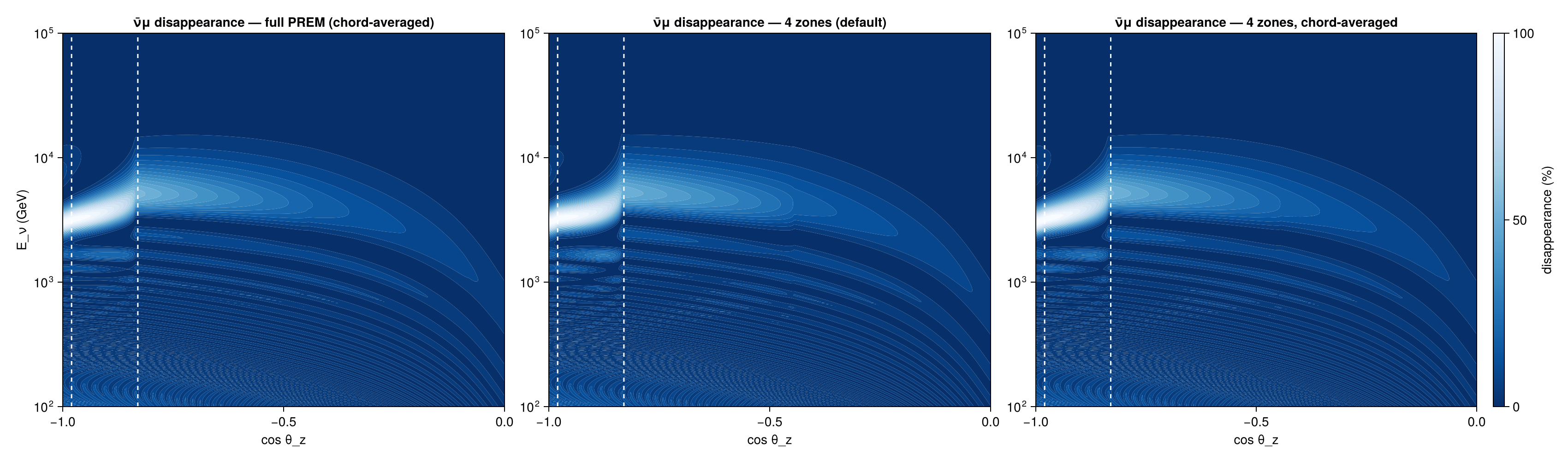 Reproduction: Atmospheric ν̄μ disappearance vs. energy and zenith angle: full PREM, 4 zones, 4 zones chord-averaged