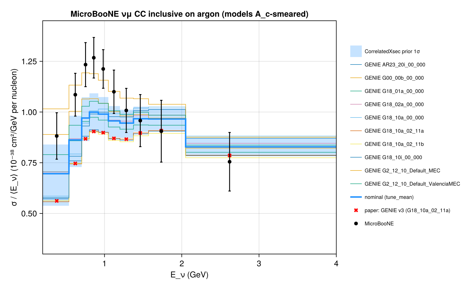 Reproduction: νμ CC σ/⟨Eν⟩ on argon: MicroBooNE vs the A_c-smeared GENIE tunes and CorrelatedXsec nominal with its prior 1σ band, and the paper's GENIE v3 curve