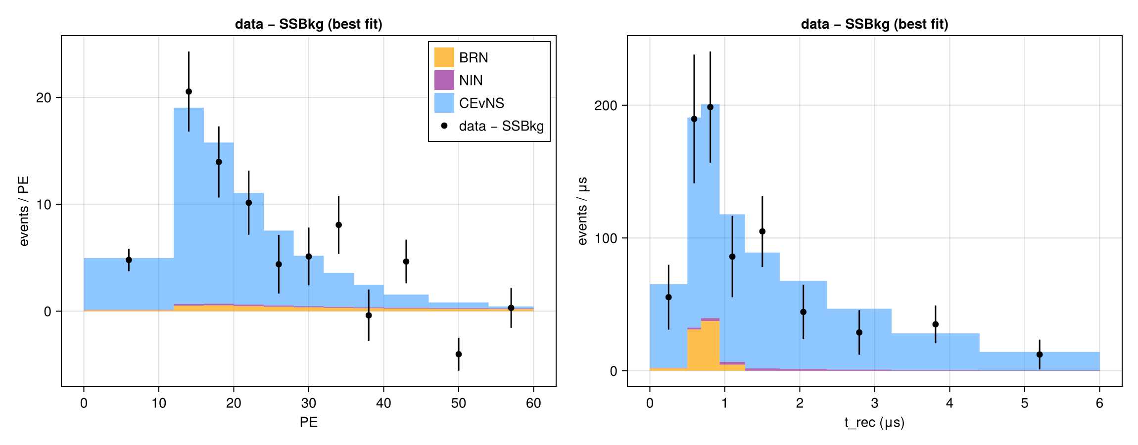 Reproduction: Data residual over the steady-state background vs best-fit CEvNS, BRN and NIN, projected onto PE and t_rec