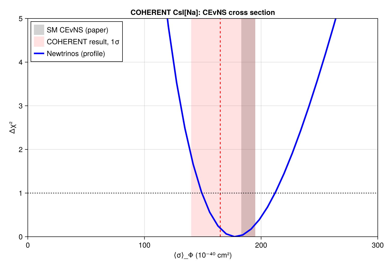 Reproduction: Δχ² vs flux-averaged CEvNS cross section