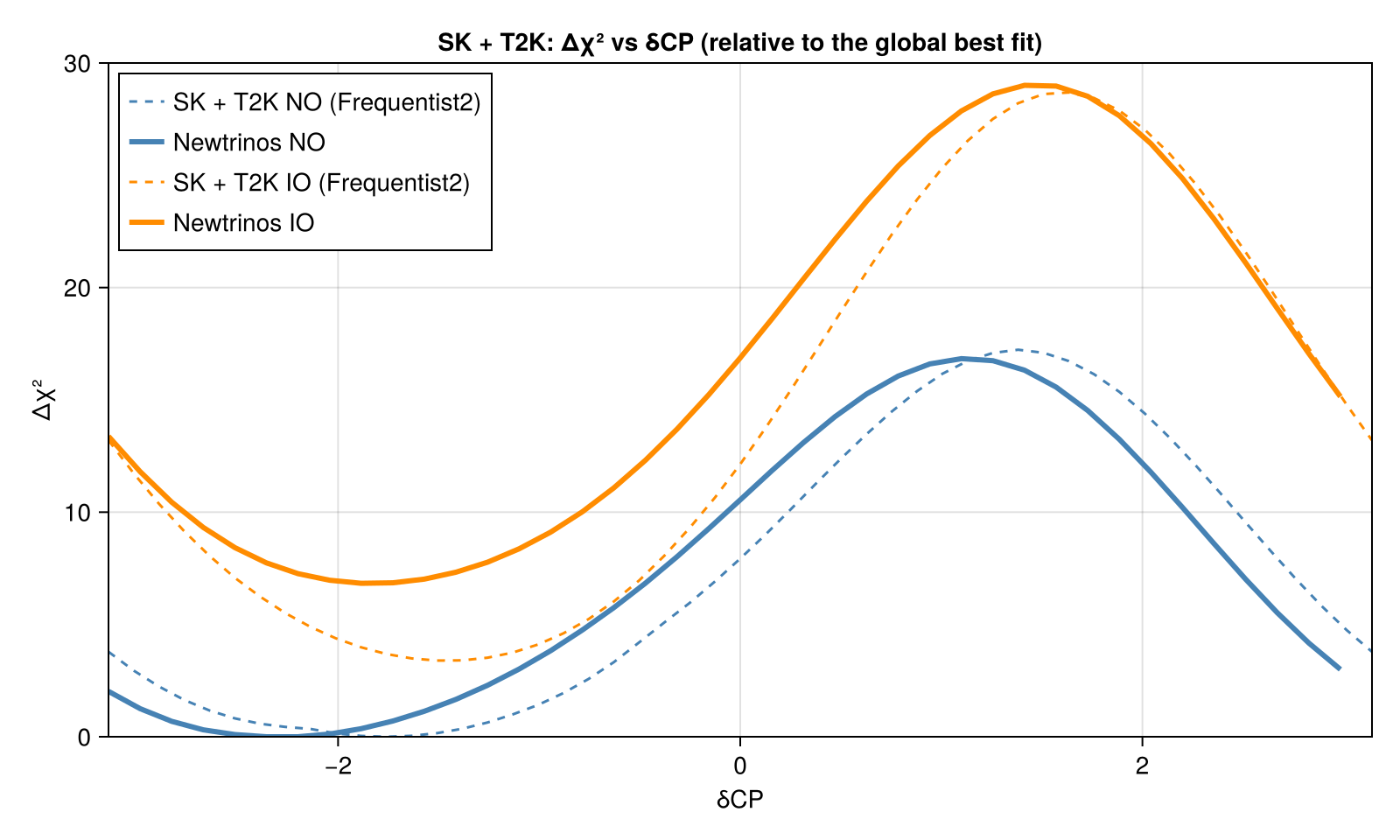 Reproduction: Δχ² vs δCP per mass ordering