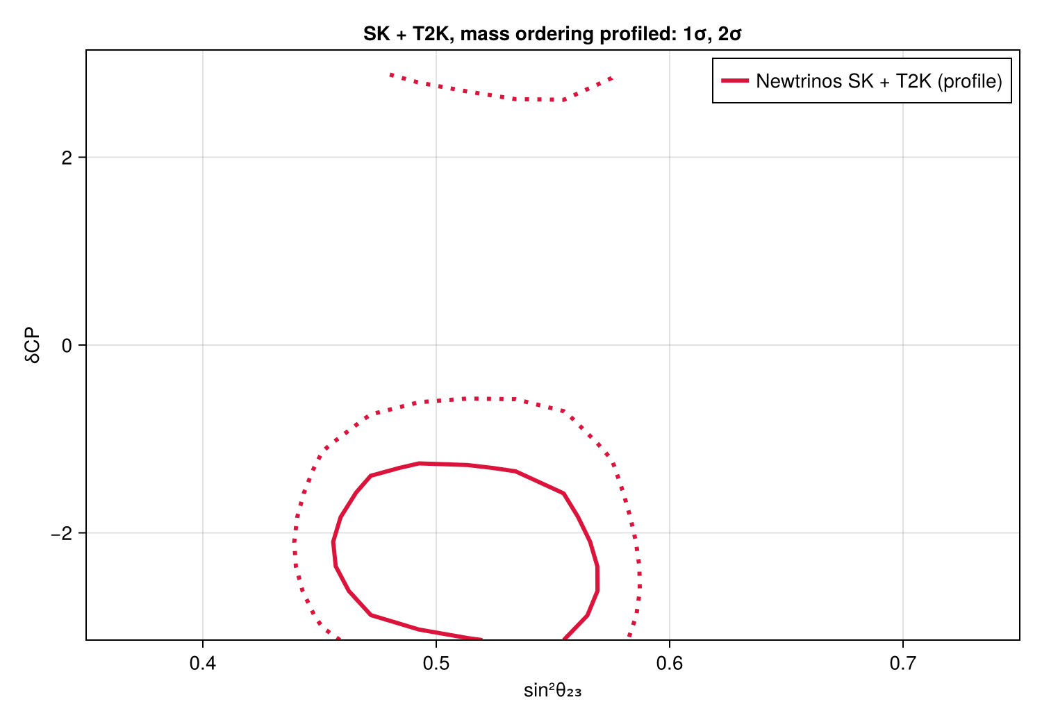 Reproduction: (sin²θ₂₃, δCP) regions, 1σ and 2σ, mass ordering profiled