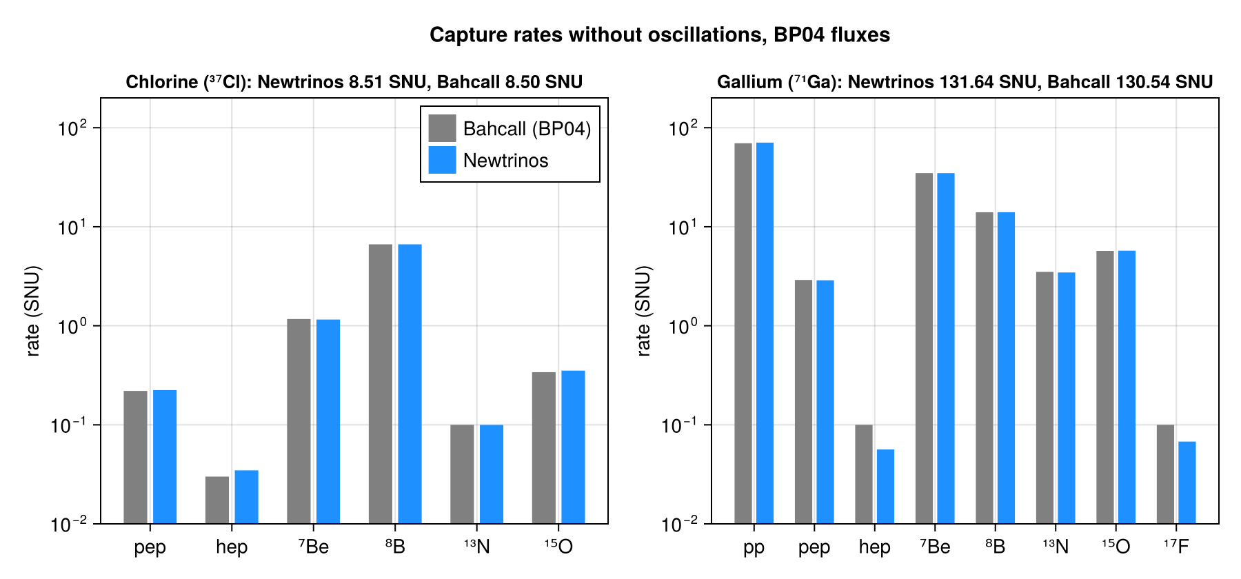 Reproduction: Cl and Ga capture rates per source, no oscillations (BP04)