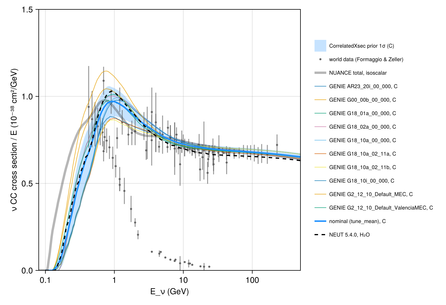 Reproduction: νμ CC cross section per nucleon / E: world data, NUANCE, the GENIE tunes and NEUT, and the CorrelatedXsec nominal with its prior band